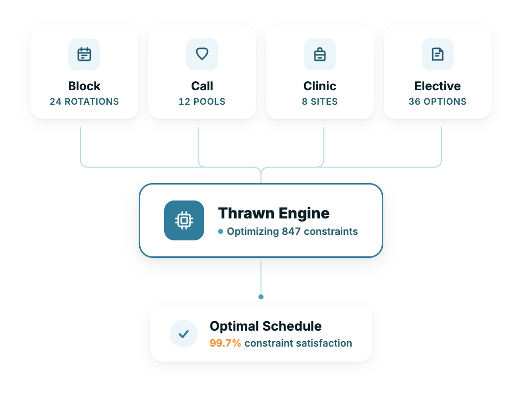Thrawn's optimization engine processing all schedule types simultaneously