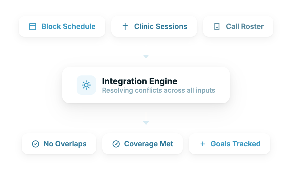 Continuity Clinic Integrated With Block Rotations