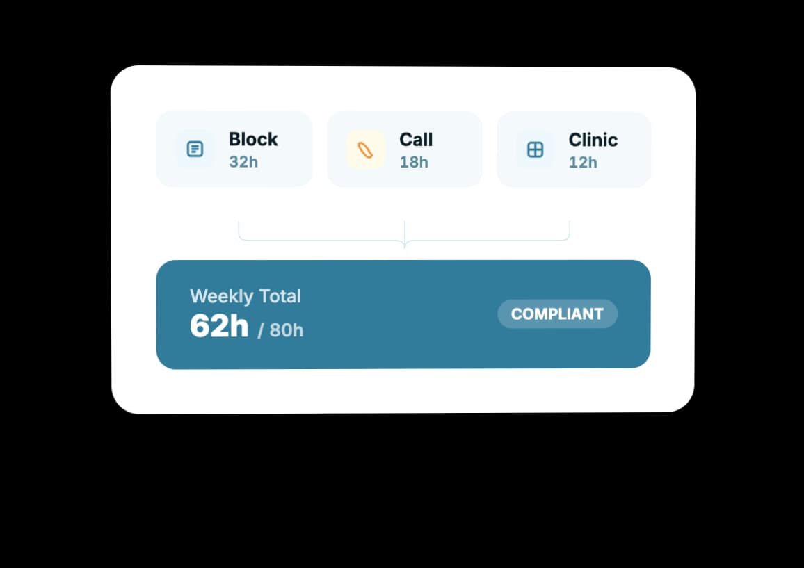 Compliance Across Block Call and Clinic