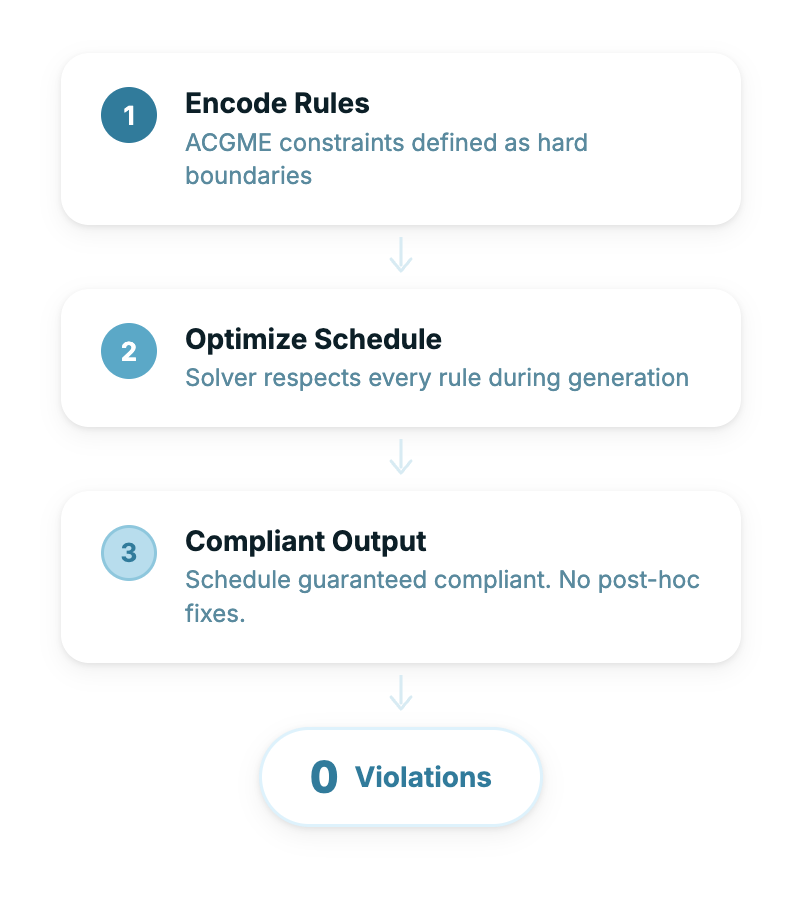 Violations Prevented at Generation Time