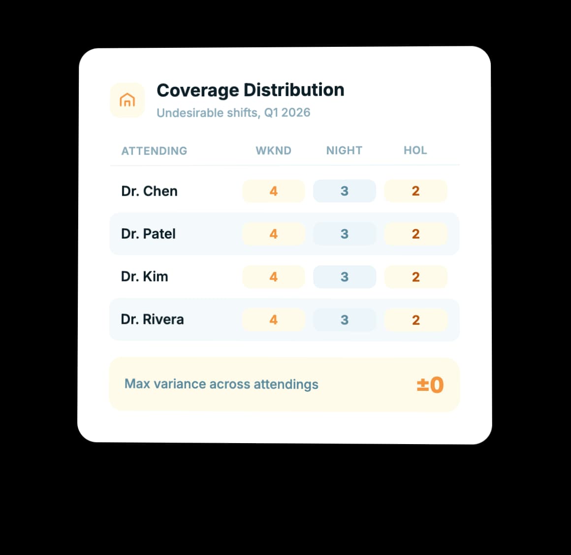 Coverage Load Distributed Fairly