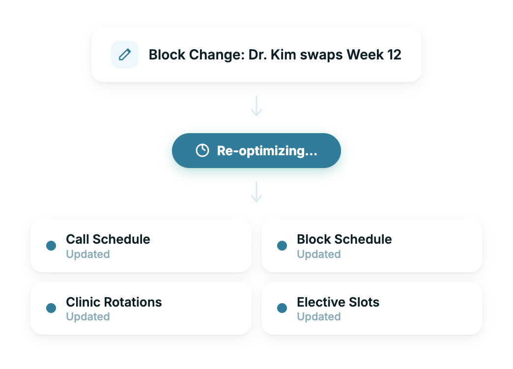 One Change Won't Break Everything