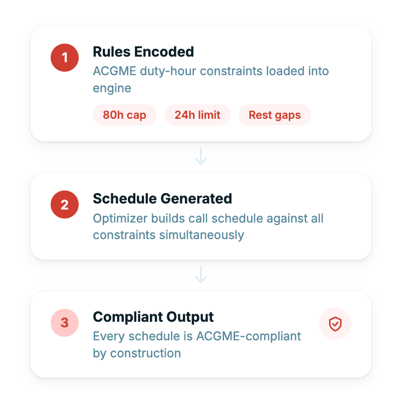 ACGME Duty Hours Enforced at Generation