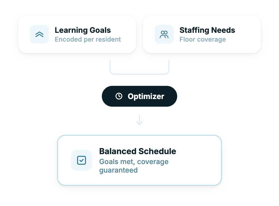 Balancing Learning Goals With Coverage